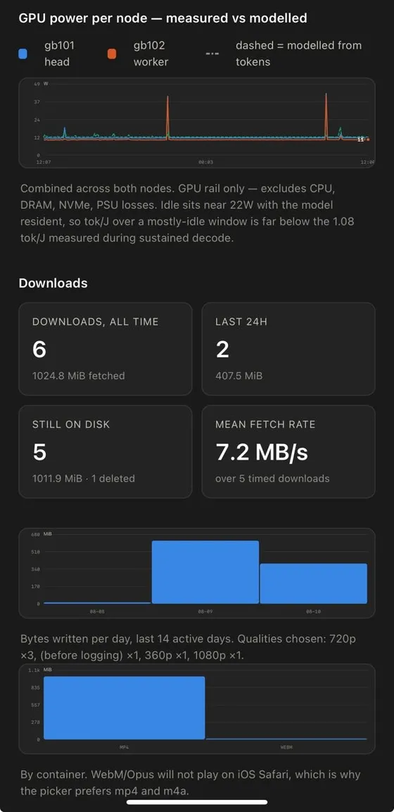 Dashboard continued: GPU power per node measured against the model, and download statistics.